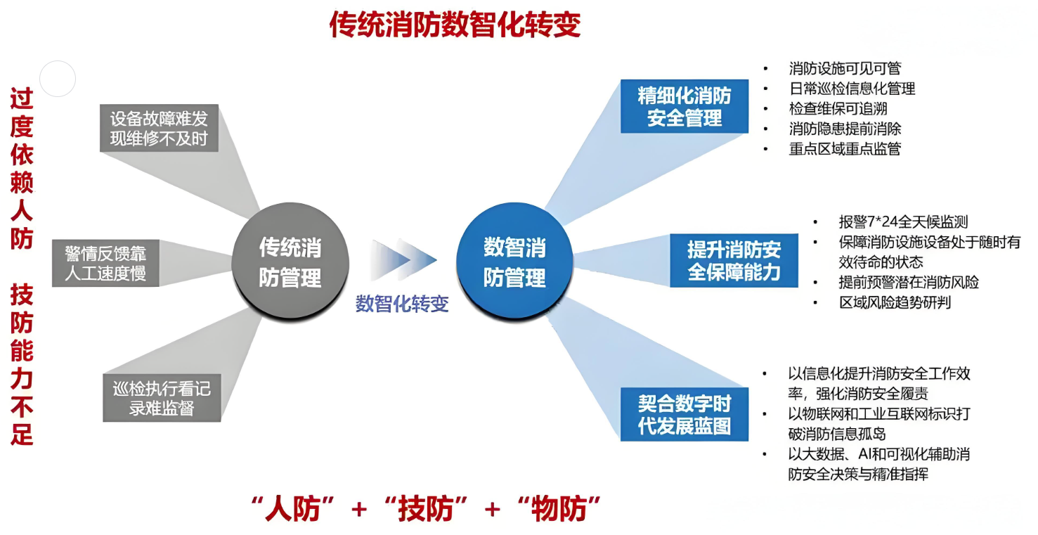 细谈传统消防&智慧消防的区别