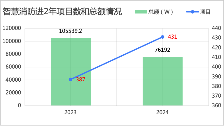 智慧消防项目分析报告历年对比