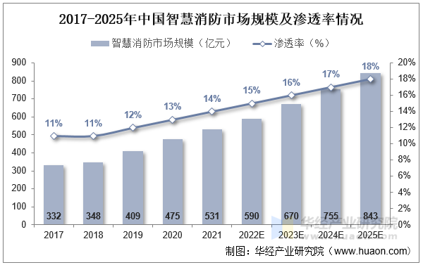 2025智慧消防行业的发展形势和未来走向